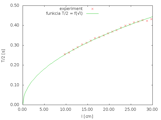Graf závislosti $T/2$ od $l$