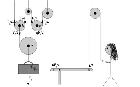 Kladkostroj so zakreslenými silami