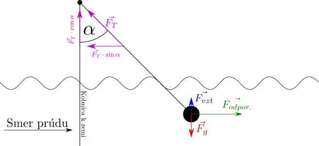 Sily pôsobiace na meracie zariadenie