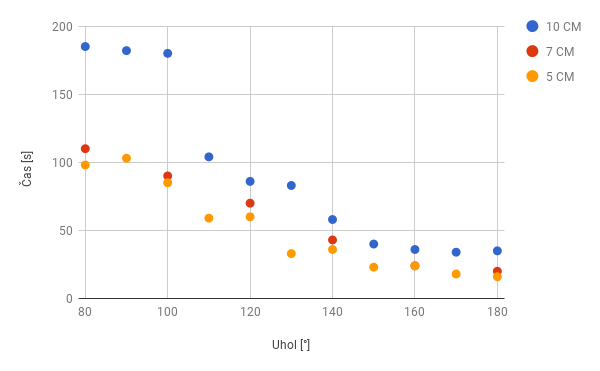 Graf závislosti času zhorenia špajdle od uhlu naklonenia
