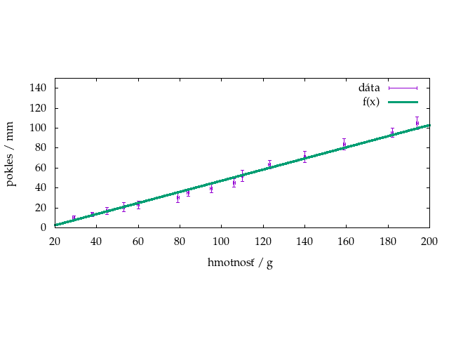 Závislosť poklesu konca špajdle od hmotnosti závažia