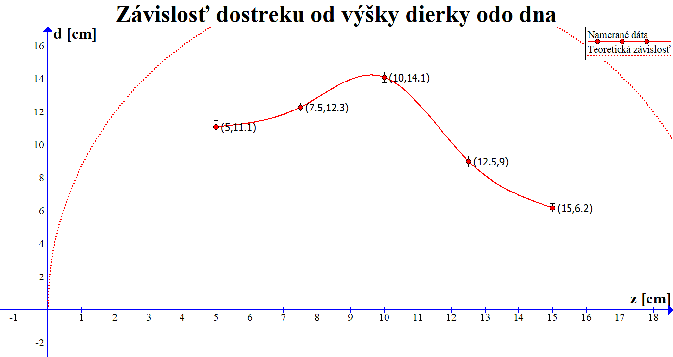 Nameraná závislosť dostreku vody od výšky dierky