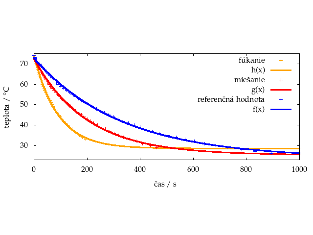 Teplota polievky v závislosti od času