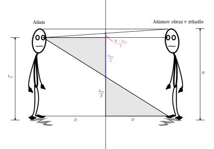 Adam a jeho obraz v zrkadle