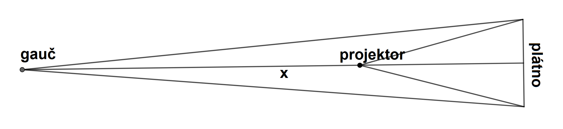 Situácia pri pohľade zhora