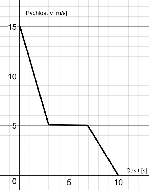Závislosť rýchlosti električky od času pri brzdení