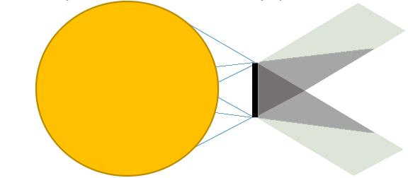 Z dielne účastníkov (Anámária Šutková), upravené do vzoráku: V tieni objektu vieme nájsť oblasti s rôznou mierou zatienenia )
