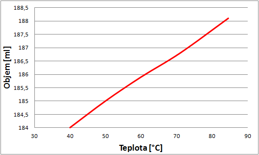 Objem vody v závislosti od jej teploty