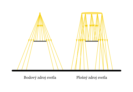 Porovnanie bodového a plošného zdroja svetla