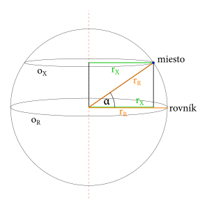 Geometrický obraz situácie.