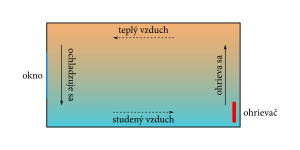 Prúdenie vzduchu v miestnosti