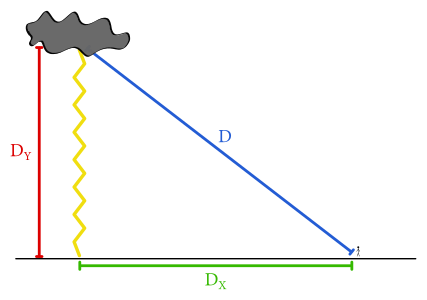 Vzdialenosti od blesku