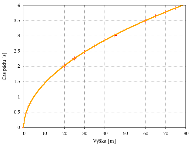 Graf závislosti doby pádu loptičky od výšky na Zemi