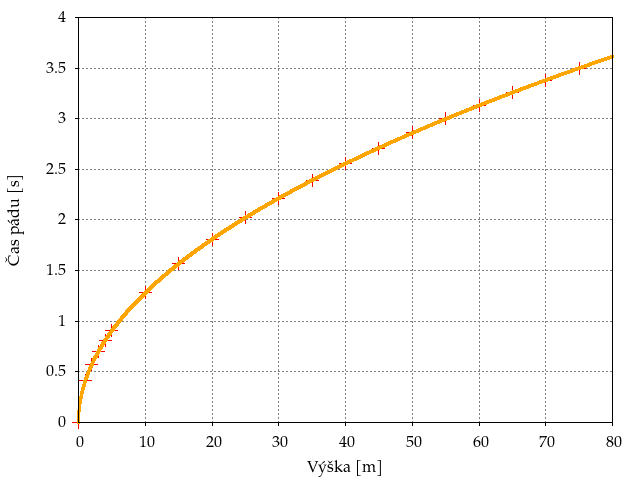 Graf závislosti doby pádu loptičky od výšky na neznámej planéte