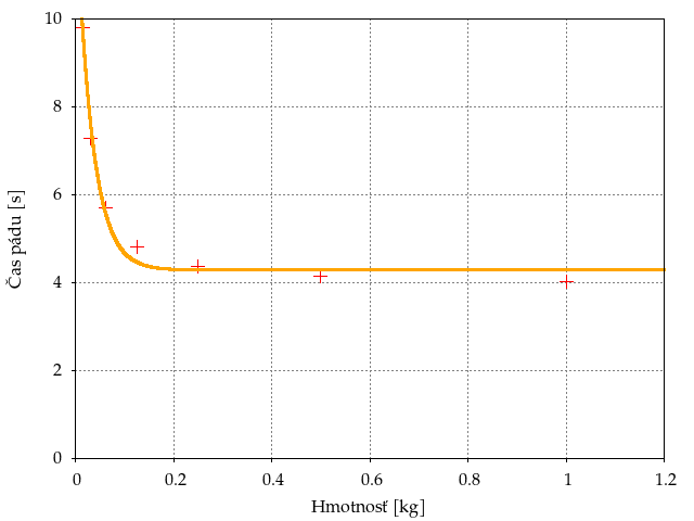 Graf závislosti doby pádu loptičky od jej hmotnosti