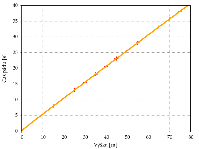 Graf závislosti doby pádu plážovej lopty od výšky, s odporom vzduchu