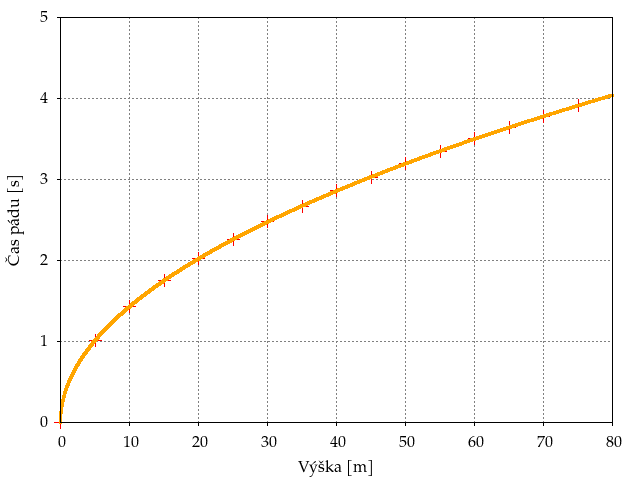 Graf závislosti doby pádu plážovej lopty od výšky, vo vákuu